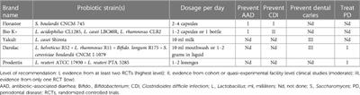 The dual role for probiotics use in dental practices